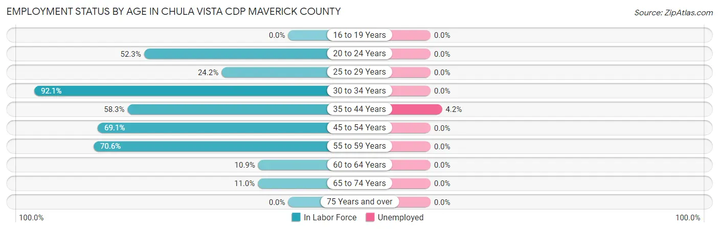 Employment Status by Age in Chula Vista CDP Maverick County