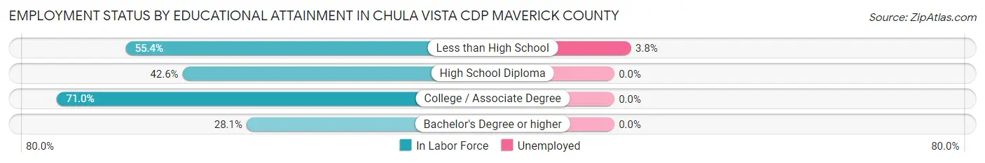 Employment Status by Educational Attainment in Chula Vista CDP Maverick County