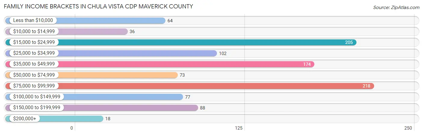 Family Income Brackets in Chula Vista CDP Maverick County