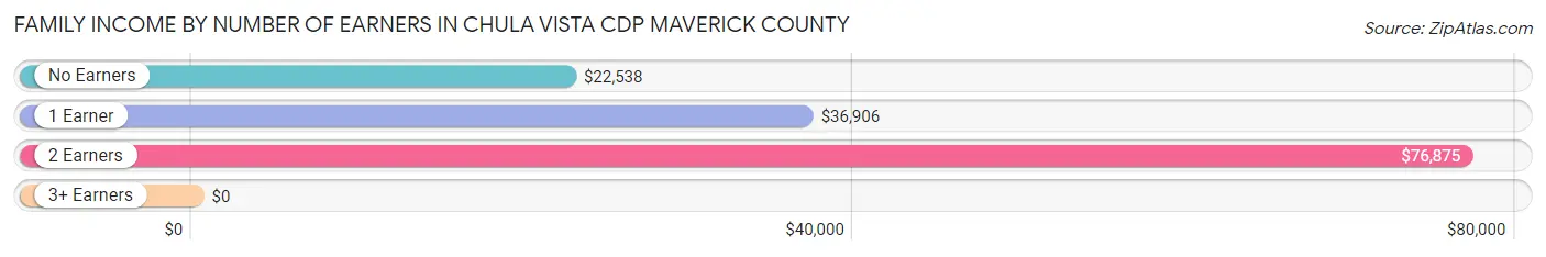Family Income by Number of Earners in Chula Vista CDP Maverick County