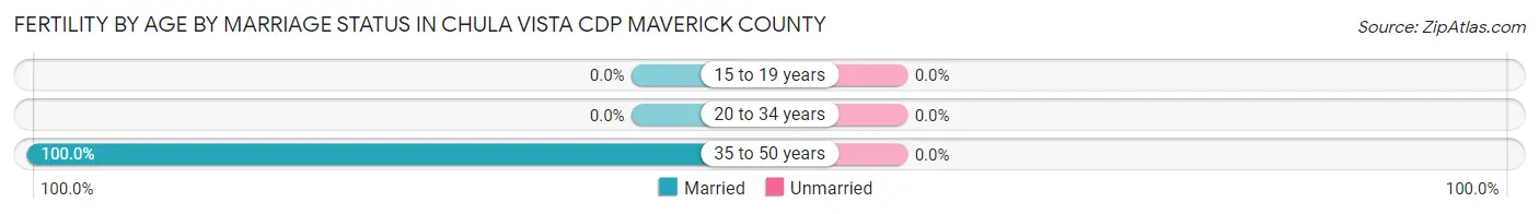 Female Fertility by Age by Marriage Status in Chula Vista CDP Maverick County