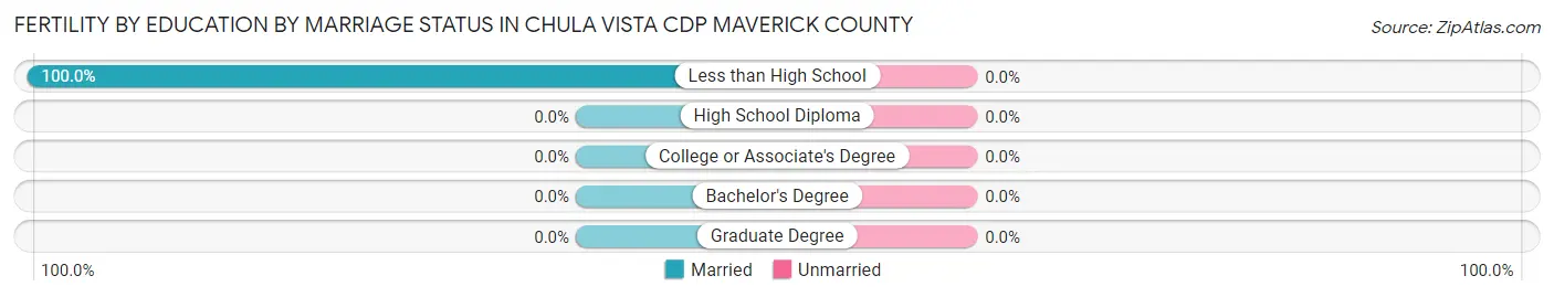 Female Fertility by Education by Marriage Status in Chula Vista CDP Maverick County