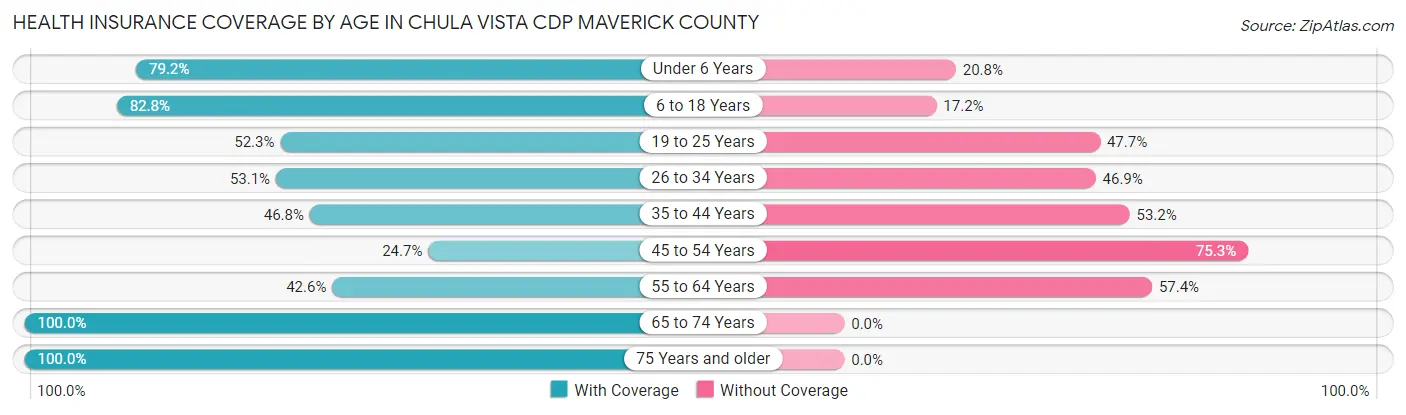 Health Insurance Coverage by Age in Chula Vista CDP Maverick County