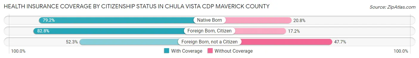Health Insurance Coverage by Citizenship Status in Chula Vista CDP Maverick County