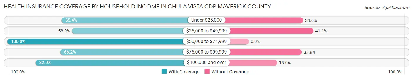 Health Insurance Coverage by Household Income in Chula Vista CDP Maverick County