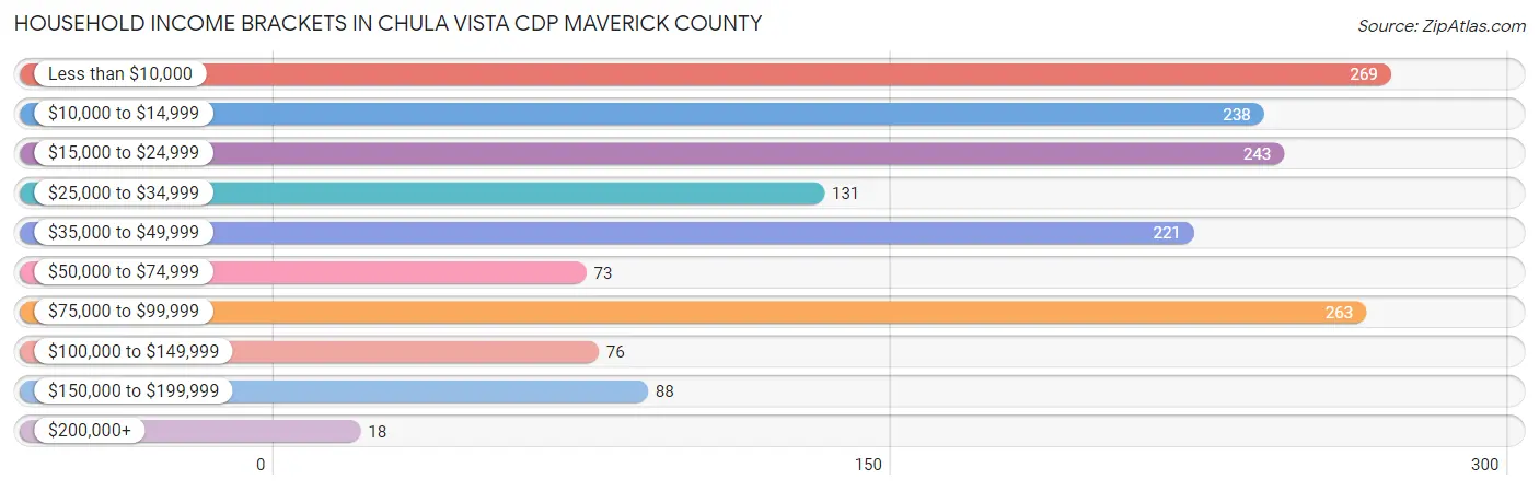 Household Income Brackets in Chula Vista CDP Maverick County