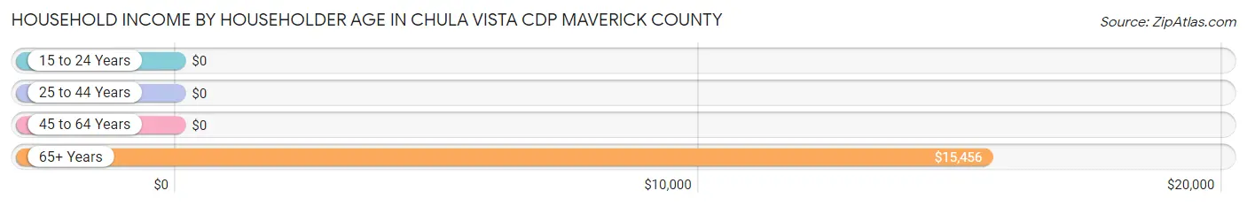 Household Income by Householder Age in Chula Vista CDP Maverick County