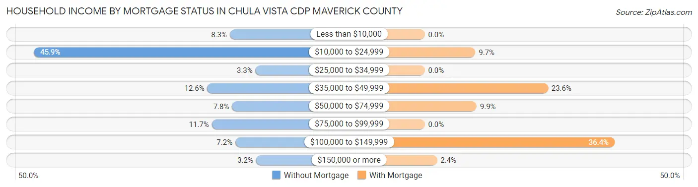 Household Income by Mortgage Status in Chula Vista CDP Maverick County