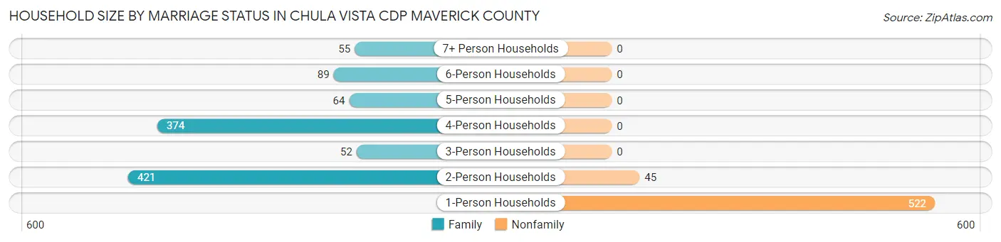 Household Size by Marriage Status in Chula Vista CDP Maverick County