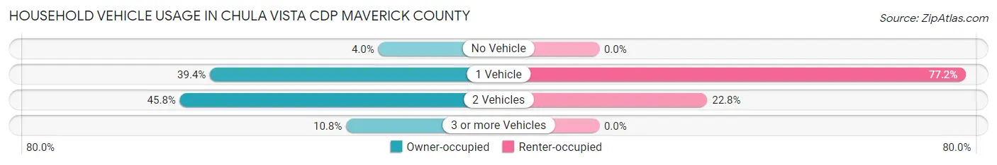 Household Vehicle Usage in Chula Vista CDP Maverick County