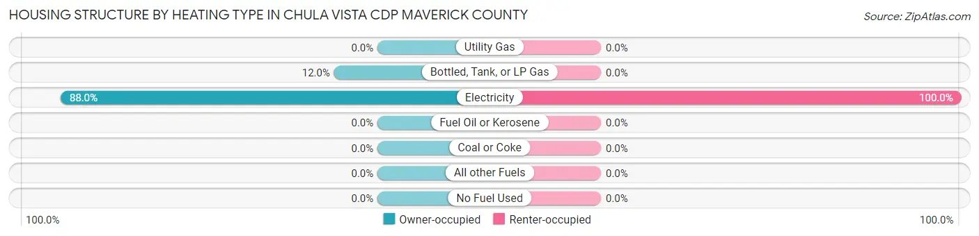 Housing Structure by Heating Type in Chula Vista CDP Maverick County