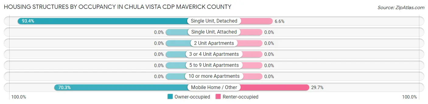 Housing Structures by Occupancy in Chula Vista CDP Maverick County