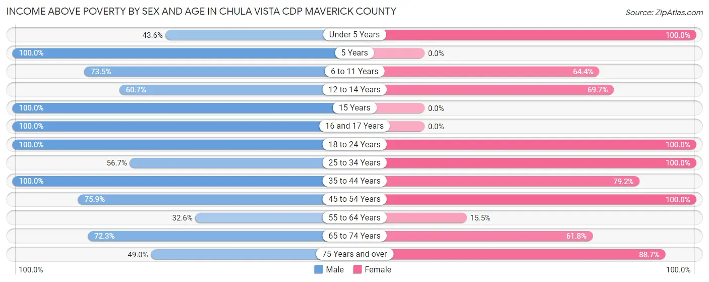 Income Above Poverty by Sex and Age in Chula Vista CDP Maverick County