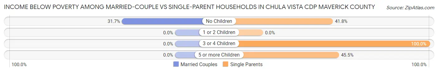 Income Below Poverty Among Married-Couple vs Single-Parent Households in Chula Vista CDP Maverick County