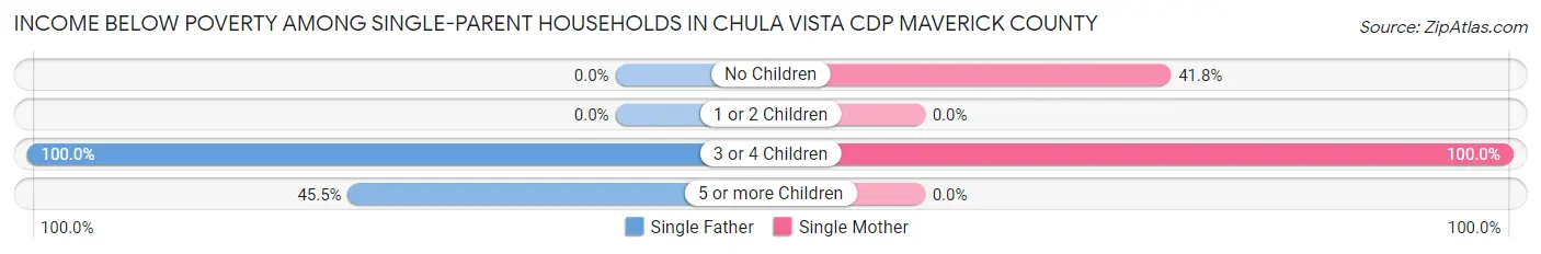 Income Below Poverty Among Single-Parent Households in Chula Vista CDP Maverick County