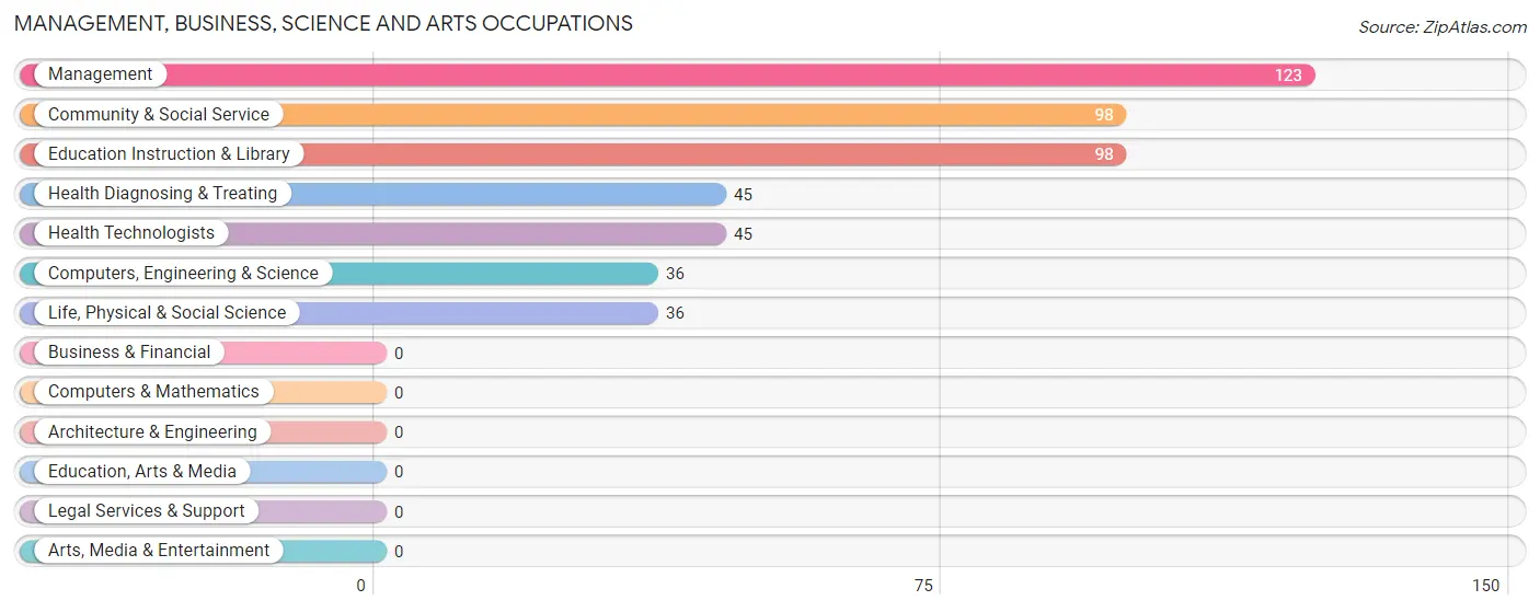 Management, Business, Science and Arts Occupations in Chula Vista CDP Maverick County