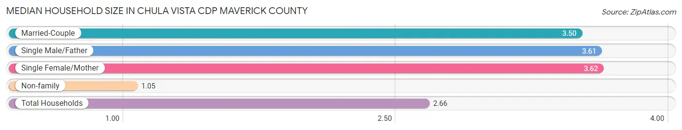 Median Household Size in Chula Vista CDP Maverick County