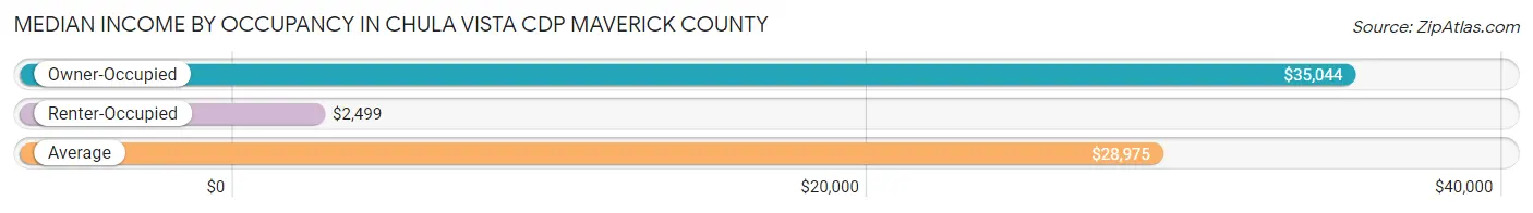 Median Income by Occupancy in Chula Vista CDP Maverick County