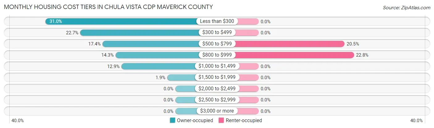 Monthly Housing Cost Tiers in Chula Vista CDP Maverick County