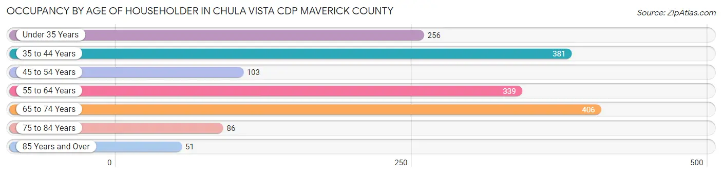Occupancy by Age of Householder in Chula Vista CDP Maverick County