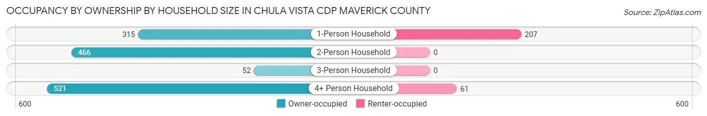 Occupancy by Ownership by Household Size in Chula Vista CDP Maverick County