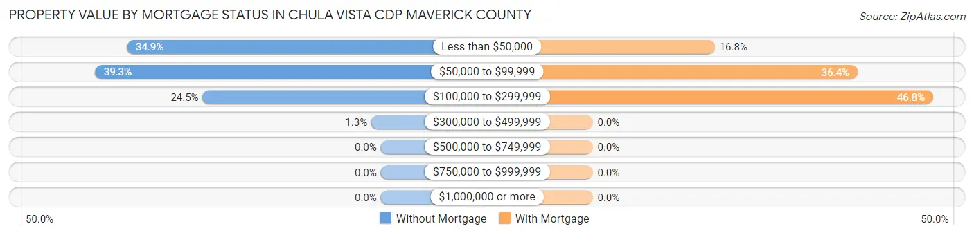 Property Value by Mortgage Status in Chula Vista CDP Maverick County