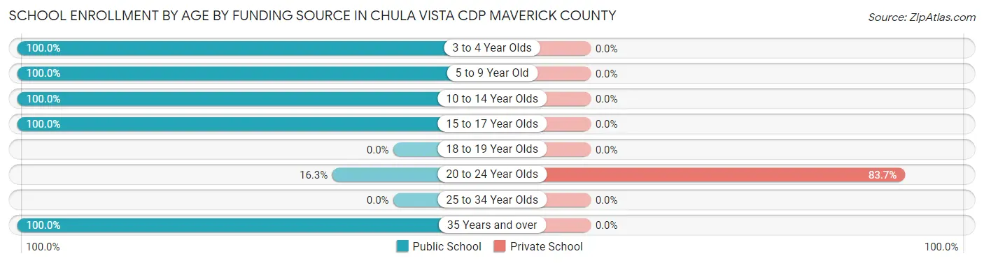 School Enrollment by Age by Funding Source in Chula Vista CDP Maverick County