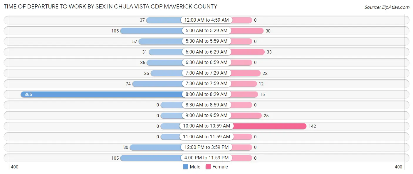 Time of Departure to Work by Sex in Chula Vista CDP Maverick County