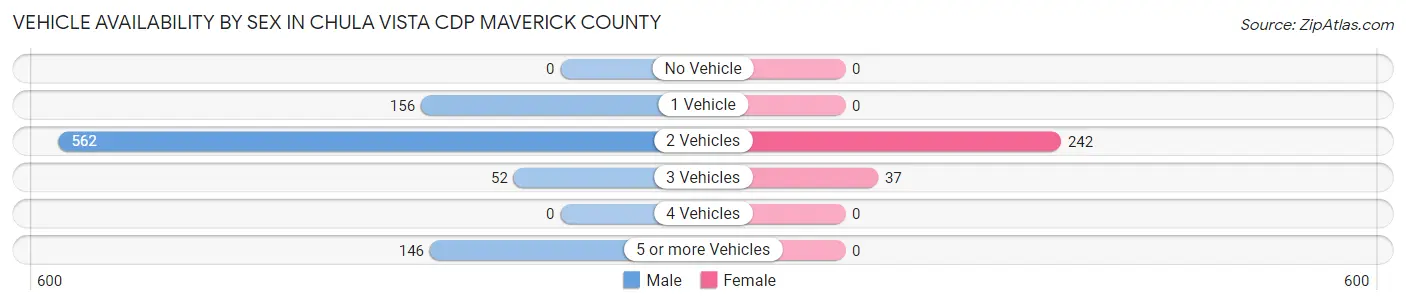 Vehicle Availability by Sex in Chula Vista CDP Maverick County