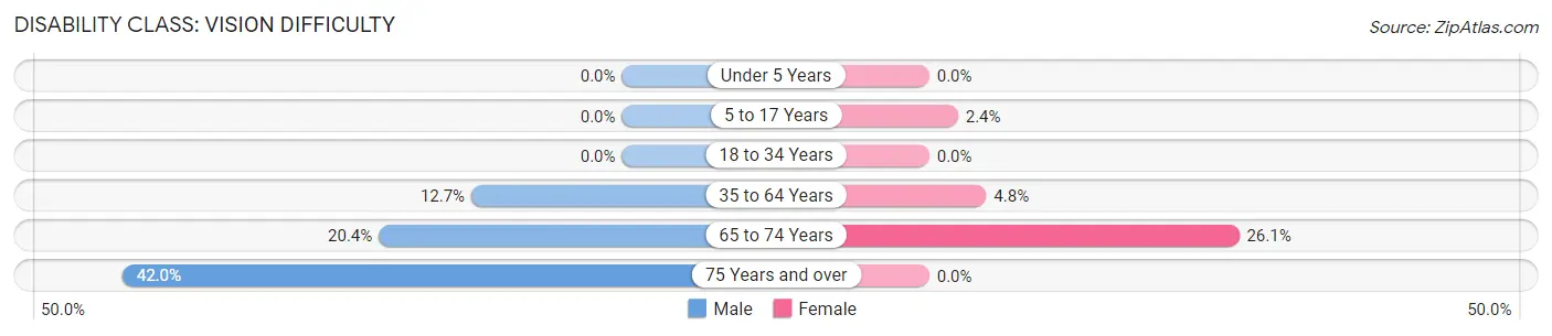 Disability in Chula Vista CDP Maverick County: <span>Vision Difficulty</span>