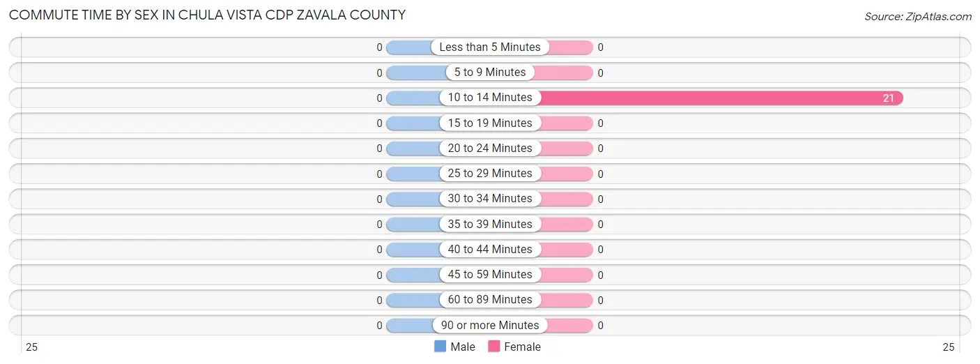 Commute Time by Sex in Chula Vista CDP Zavala County