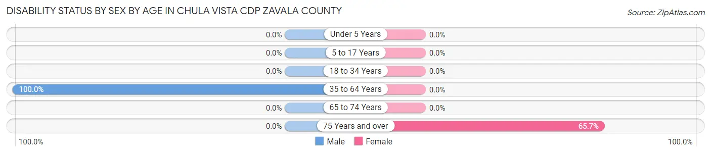Disability Status by Sex by Age in Chula Vista CDP Zavala County