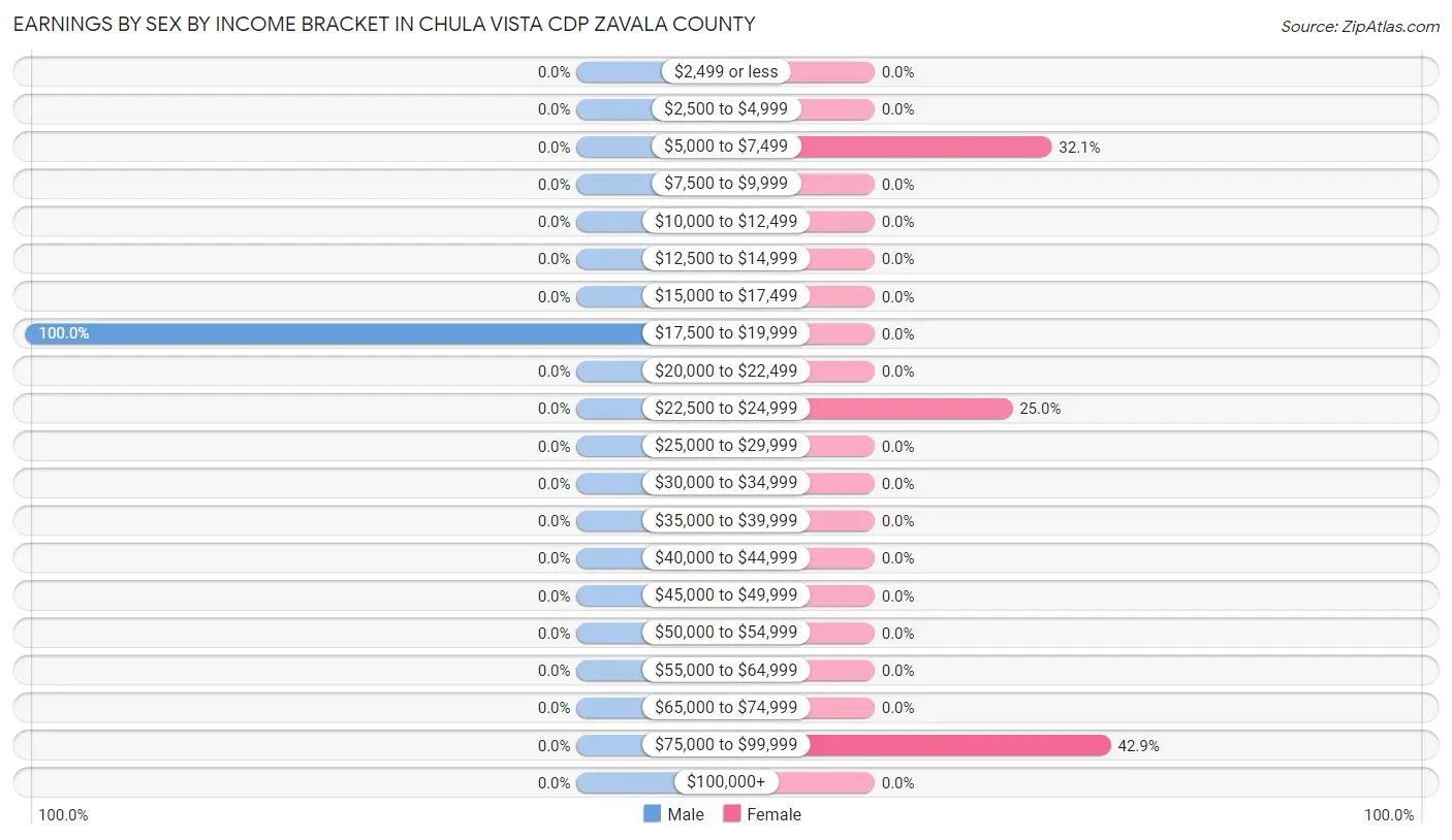 Earnings by Sex by Income Bracket in Chula Vista CDP Zavala County