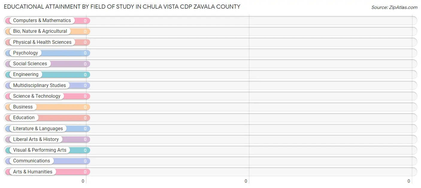 Educational Attainment by Field of Study in Chula Vista CDP Zavala County