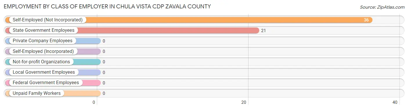 Employment by Class of Employer in Chula Vista CDP Zavala County