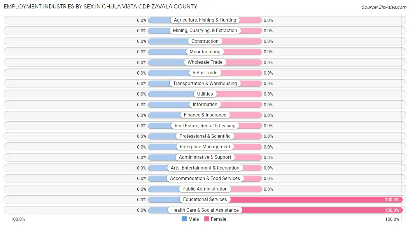 Employment Industries by Sex in Chula Vista CDP Zavala County