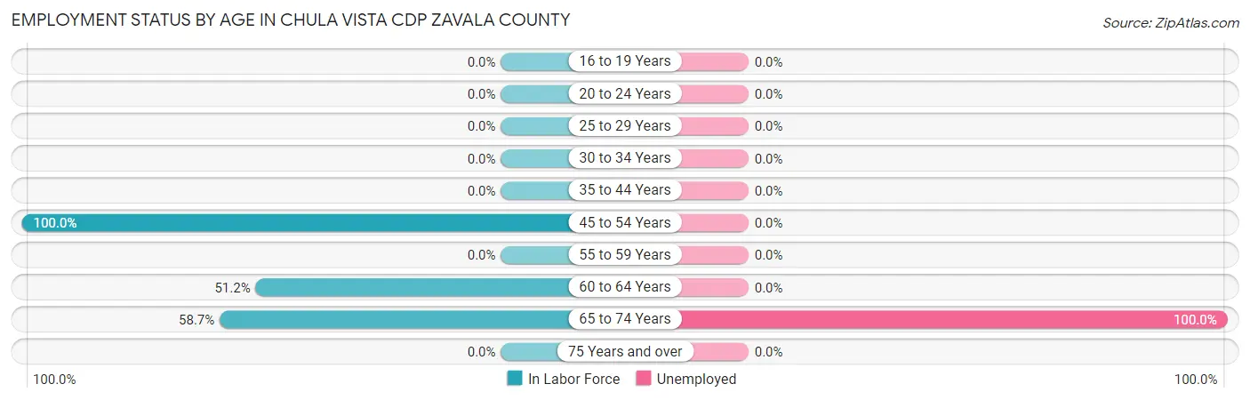 Employment Status by Age in Chula Vista CDP Zavala County