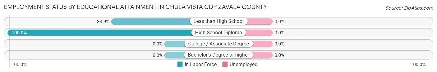 Employment Status by Educational Attainment in Chula Vista CDP Zavala County