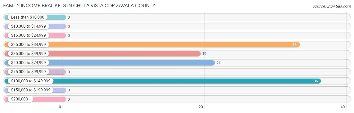Family Income Brackets in Chula Vista CDP Zavala County