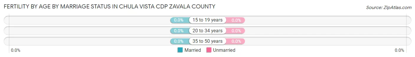 Female Fertility by Age by Marriage Status in Chula Vista CDP Zavala County