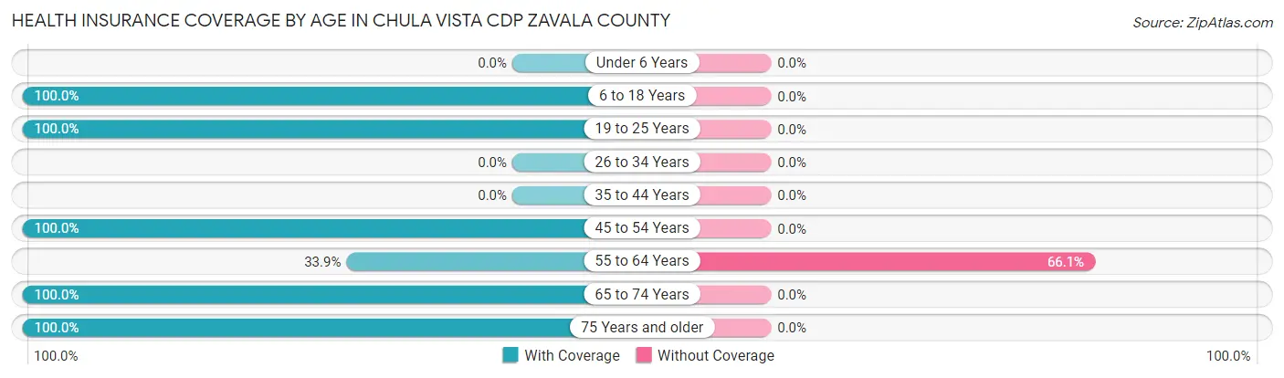 Health Insurance Coverage by Age in Chula Vista CDP Zavala County