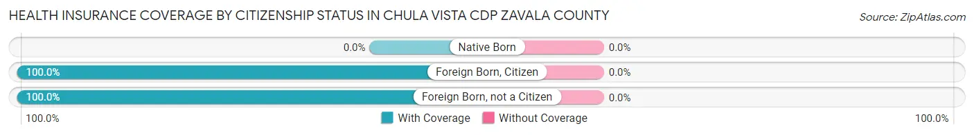 Health Insurance Coverage by Citizenship Status in Chula Vista CDP Zavala County