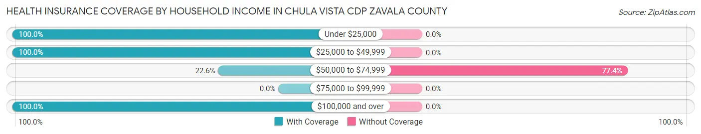 Health Insurance Coverage by Household Income in Chula Vista CDP Zavala County