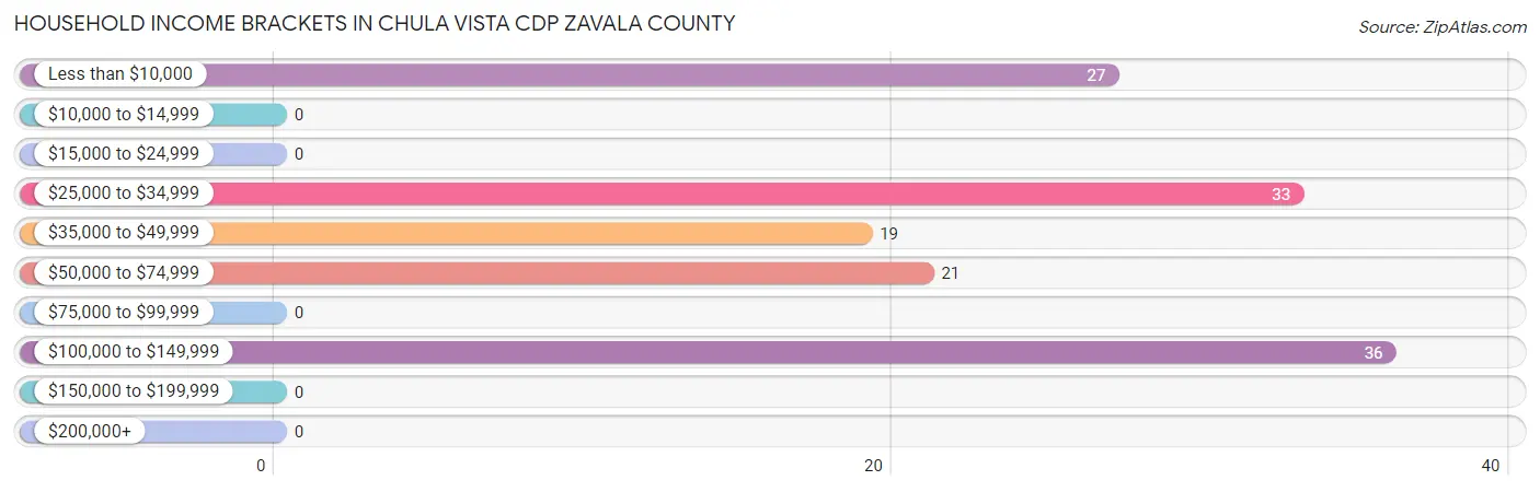 Household Income Brackets in Chula Vista CDP Zavala County