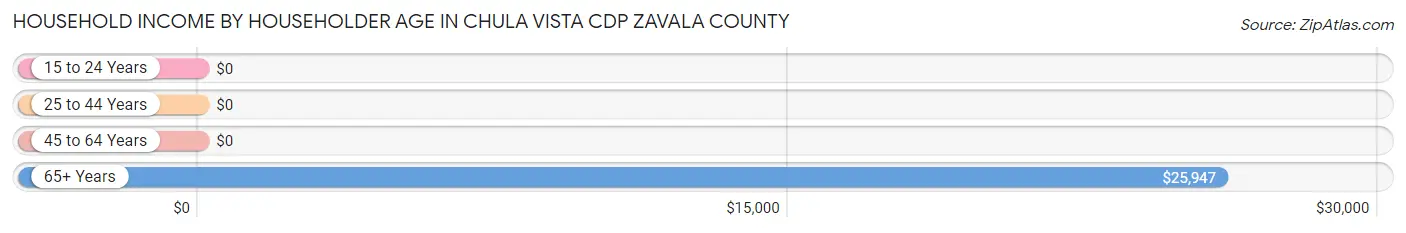 Household Income by Householder Age in Chula Vista CDP Zavala County
