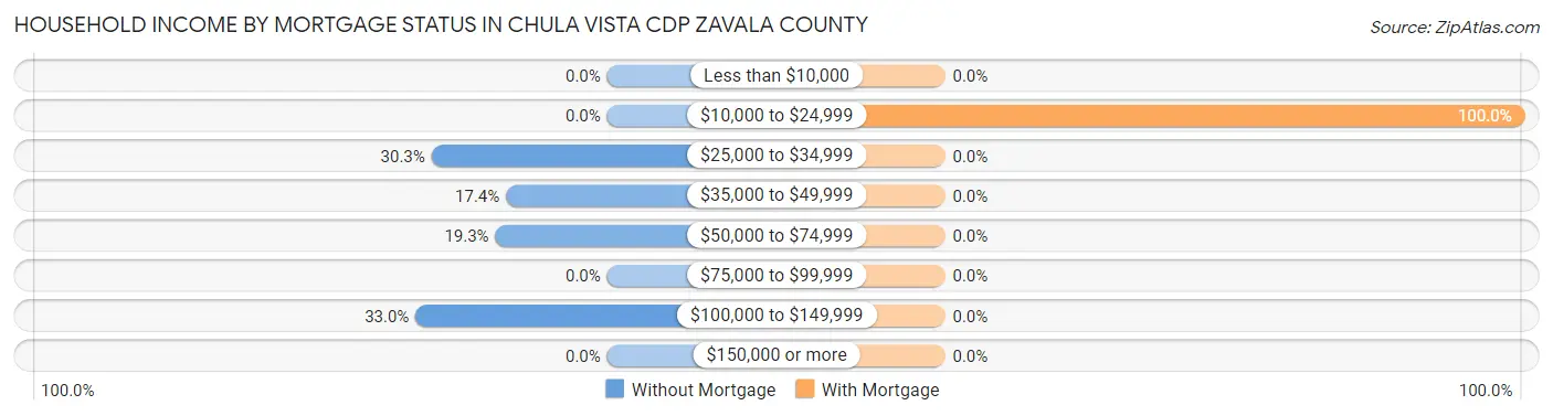Household Income by Mortgage Status in Chula Vista CDP Zavala County