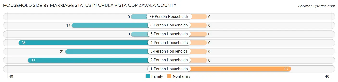 Household Size by Marriage Status in Chula Vista CDP Zavala County