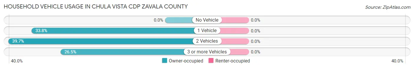 Household Vehicle Usage in Chula Vista CDP Zavala County