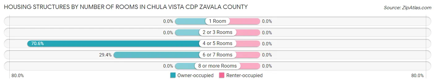 Housing Structures by Number of Rooms in Chula Vista CDP Zavala County