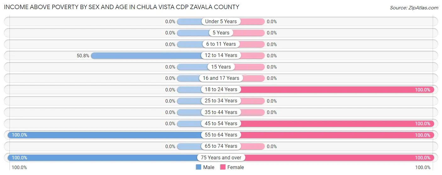 Income Above Poverty by Sex and Age in Chula Vista CDP Zavala County